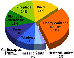 heater repair furnace repair central gas furnace repair. Teh greatest single loss of cooling in your home is the ducting